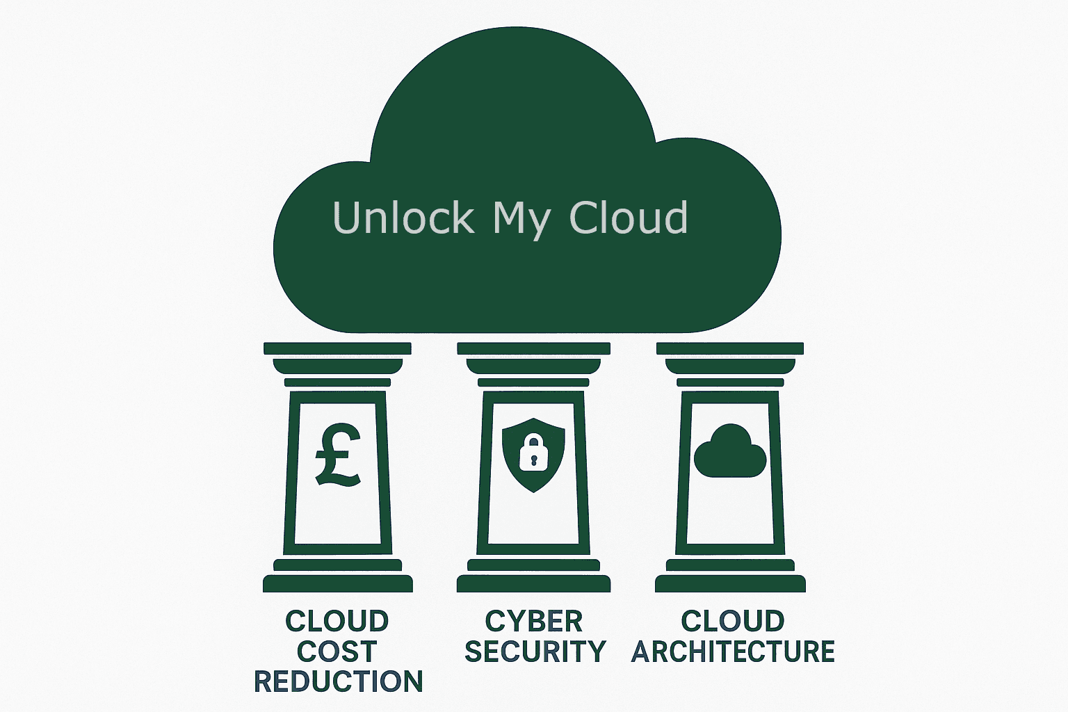 Cloud architecture pillars and review framework illustration