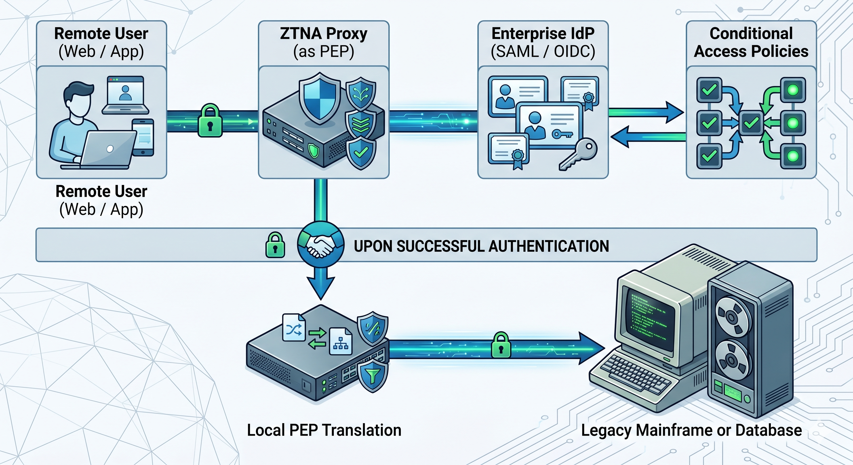 Legacy Adoption